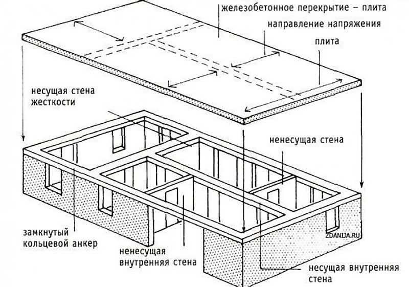 Строительство панельных домов: технология и определение несущей стены