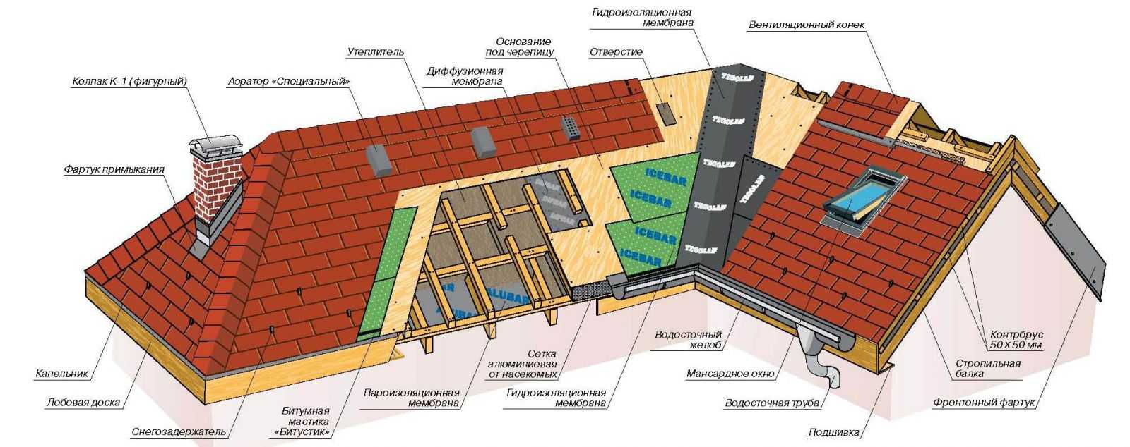 Плоская крыша частного дома своими руками – устройство и монтаж (фото, видео инструкция)