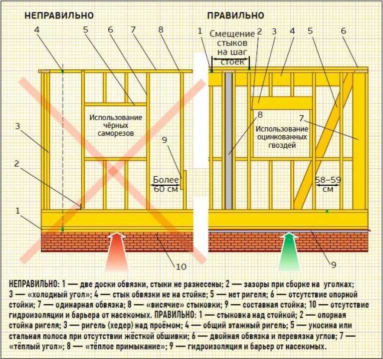 Размер досок для стен каркасного дома
