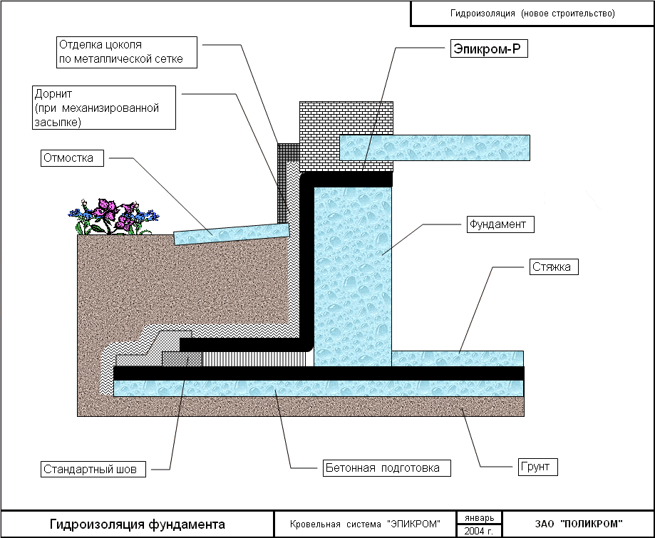 Вертикальная гидроизоляция фундамента: устройство и способы