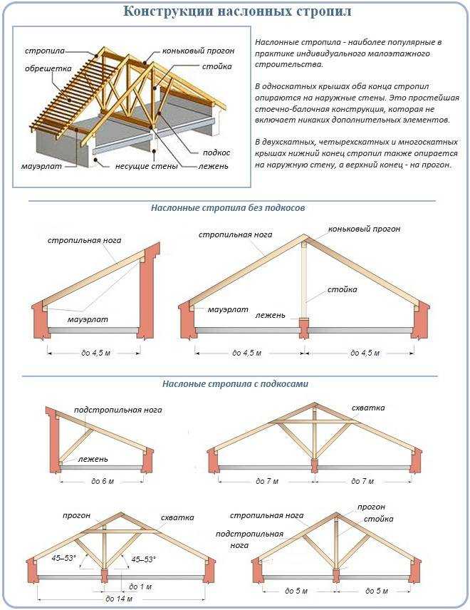 Двухскатная крыша своими руками чертежи и фото пошаговая