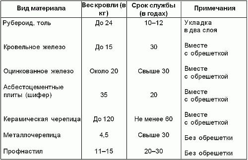 Технические характеристики волнового шифера - stroiliderinfo.ru