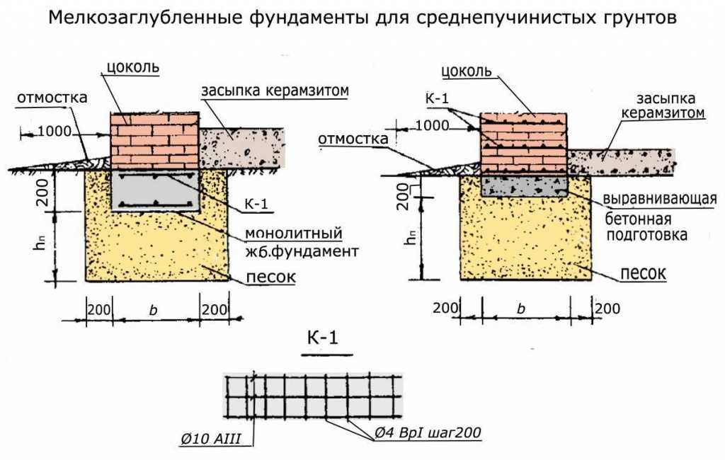 Фундамент на насыпных грунтах: проектирование и возведение основания