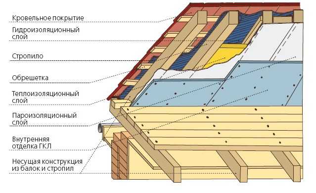 Элементы крыши. названия