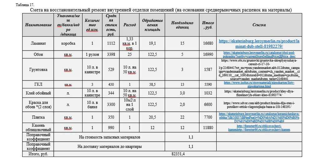 Смета на ремонт после затопления квартиры образец