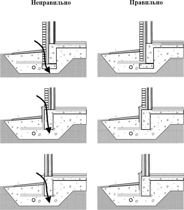 Схема утепления цоколя и отмостки пеноплексом или экструдированным пенополистиролом