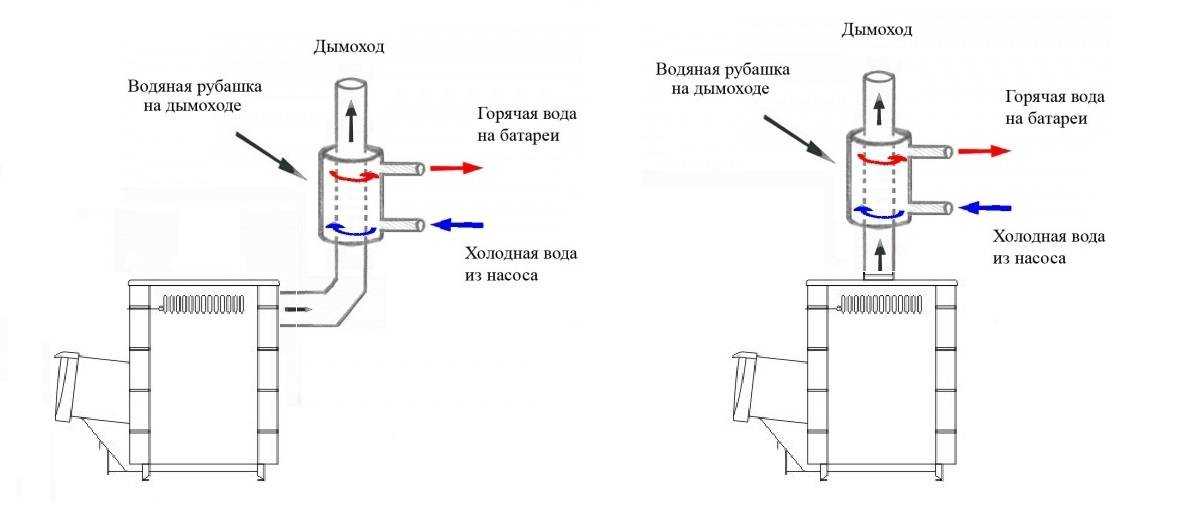 Теплообменник на трубу дымохода: модели, свойства, требования, принцип работы