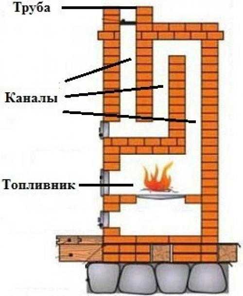 Как построить дровяной камин на даче