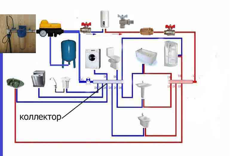 Водоснабжение частного дома. монтаж водопровода из скважины или колодца