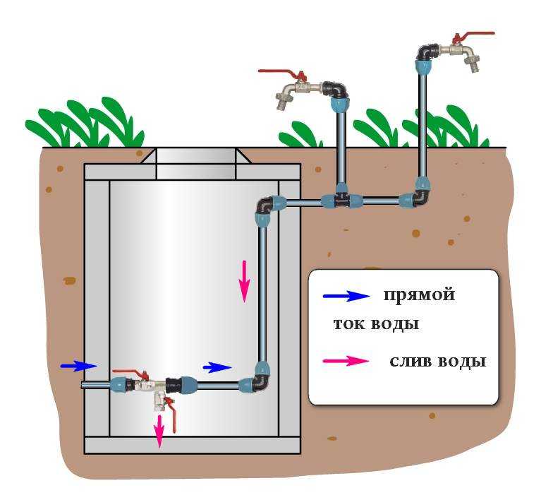Водопровод в бане зимой без отопления: как сделать, чтобы не замерз, трубы и схема монтажа