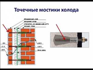 Мостик холода. Мостик холода в кирпичной кладке. Мостик холода в строительстве что это такое. Точечные мостики холода.