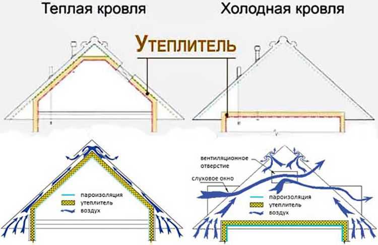 Схема утепления мансардной крыши - клуб мастеров