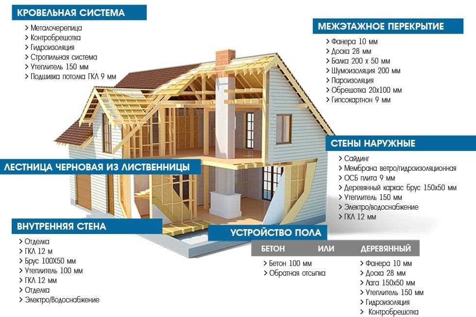 Сколько стоит построить дом в 2020-2021 году. каркасный, кирпичный, из бруса и керамоблока (конкретные цены и смета)