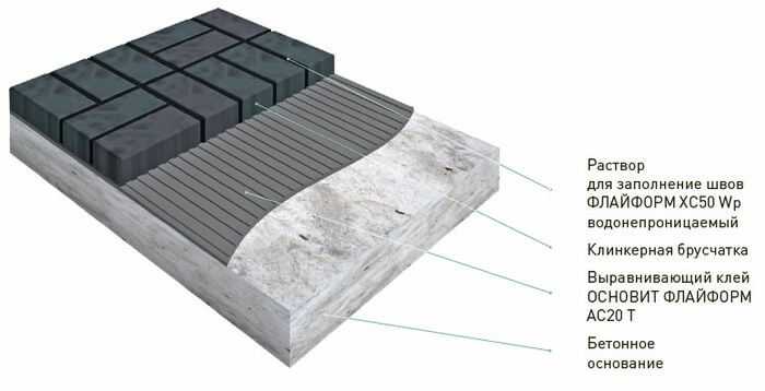 Укладка тротуарной плитки на бетонное основание: как укладывать на бетон