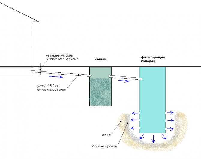Как установить канализационный колодец по всем правилам? инструкция +фото и видео