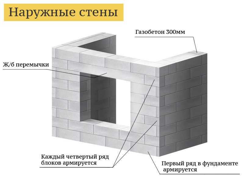 Гараж из газобетона своими руками: толщина стен, как строить фундамент, порядок строительства и необходимые расчеты