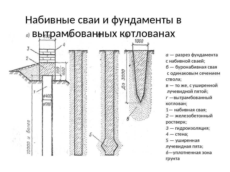 Устройство свай. Схема устройства свайного фундамента. Сваи в вытрамбованном котловане. Свайный фундамент чертеж разрез. Фундамент на забивных сваях схема.