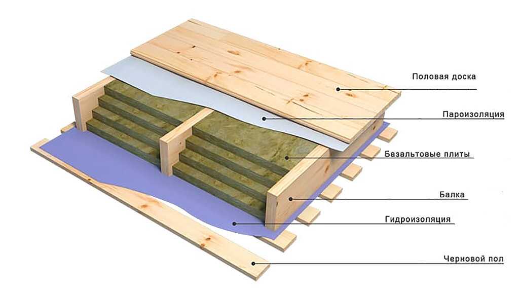Калькулятор расчета толщины утепления деревянного пола - с необходимыми пояснениями