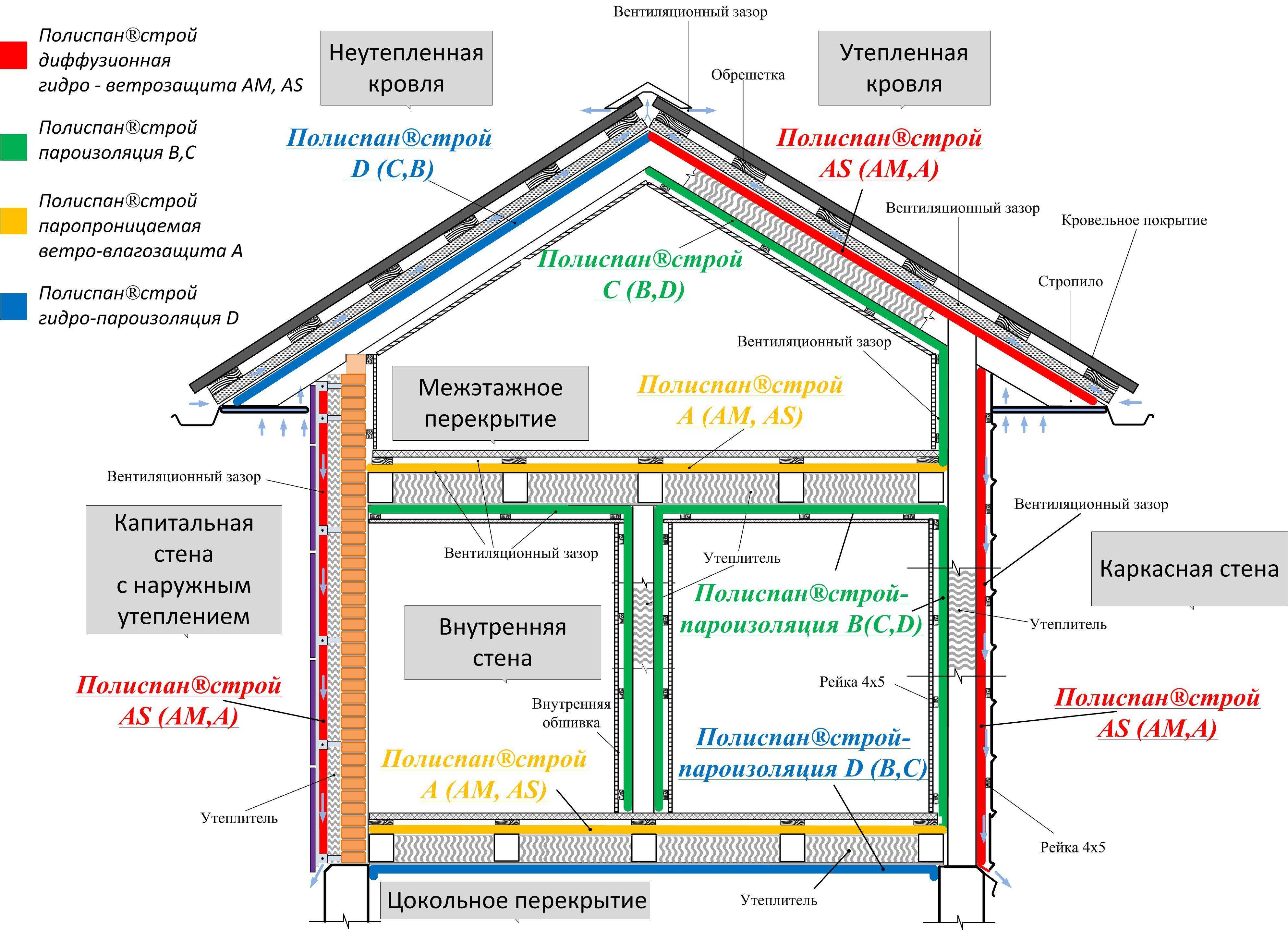 Пароизоляция для крыш: разновидности материалов