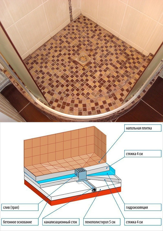 Душевая кабина без поддона на полу: оптимальные размеры, как сделать в квартире, технология строительства, дизайн, проект