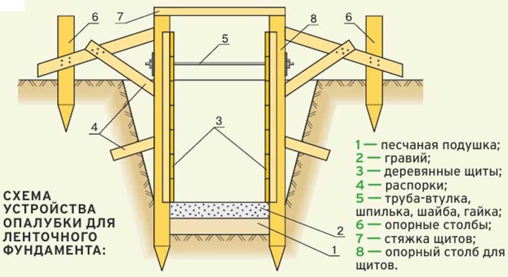 Расчет опалубки для фундамента, стен, перекрытий и колонн