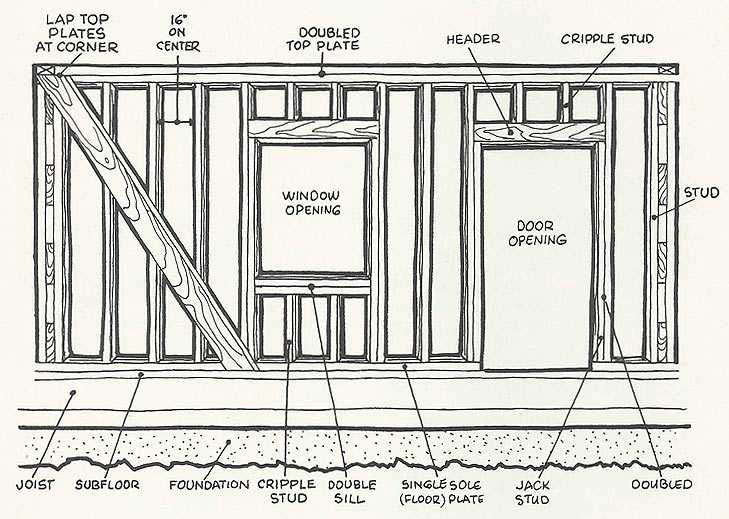 Оконный проем в каркасном доме: оптимальные размеры, схема, как можно .