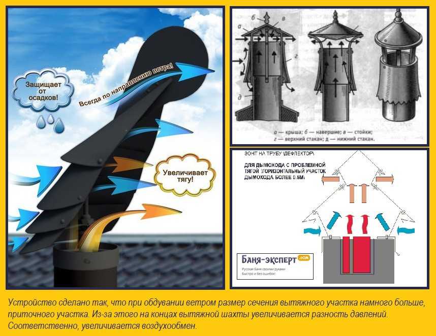 Вентиляционный дефлектор: устройство, принцип работы, инструкция сооружения и монтажа, виды и особенности