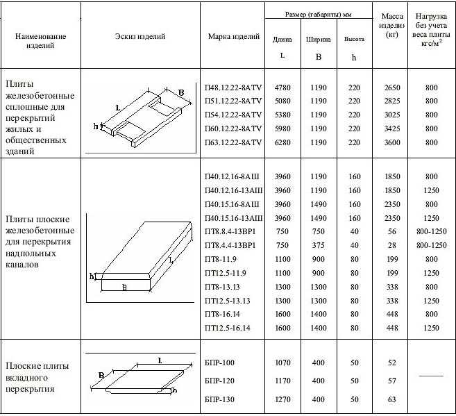 Гост 26434-85 плиты перекрытий железобетонные для жилых зданий. типы и основные параметры