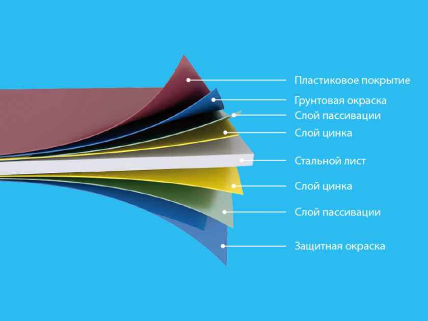 Технология покрытия. Структура листа с полимерным покрытием. Слои металла с полимерным покрытием. Структура стального листа с покрытием. Полимерные металлические листы слои.