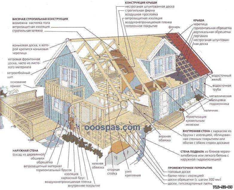 Какой срок жизни деревянного жилого дома? советы и рекомендации по его продлению? zdorpoc.ru