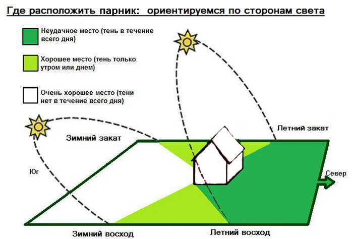 ᐉ как правильно поставить теплицу из поликарбоната по сторонам света - godacha.ru