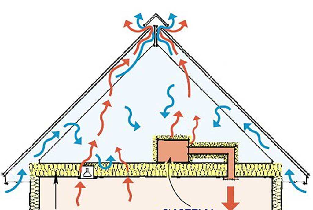 Вентиляция холодного чердака: полезные советы. вентиляционные решетки для чердака.