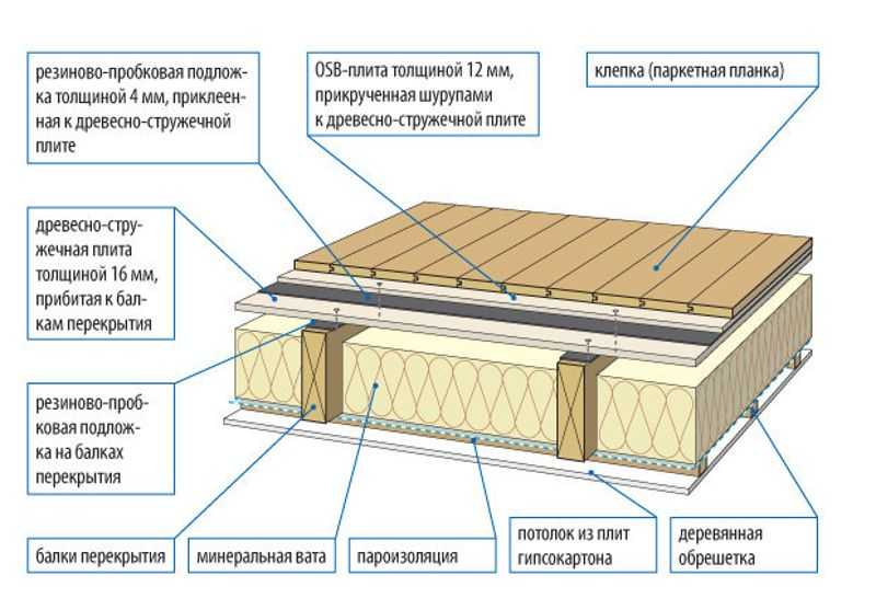 Межэтажные перекрытия: основные виды и особенности устройства. технология монтажа деревянных перекрытий. устройство современных деревянных перекрытий домов