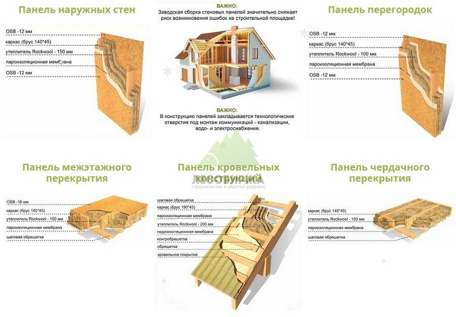 Каркасный дом своими руками - основные этапы и технология строительства (140 фото и видео)