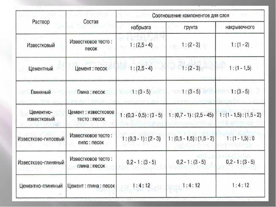 ✅ как сделать известковый раствор для штукатурки пропорции - novostroikbr.ru