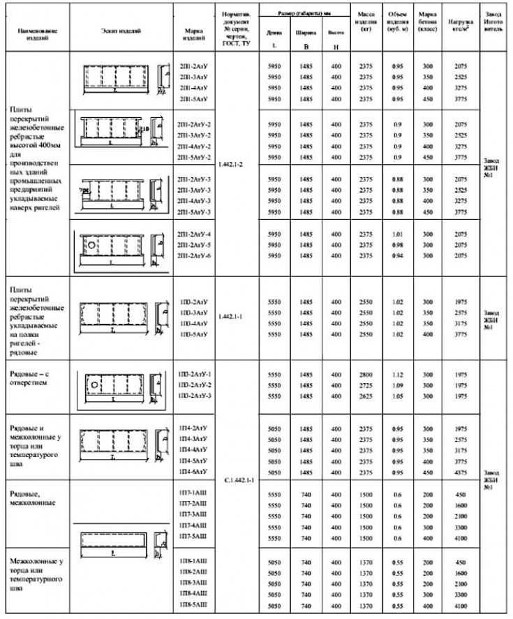 Гост 26434-2015 плиты перекрытий железобетонные для жилых зданий. типы и основные параметры
