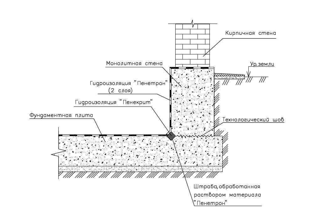 Горизонтальная гидроизоляция фундамента: инструкция по выполнению