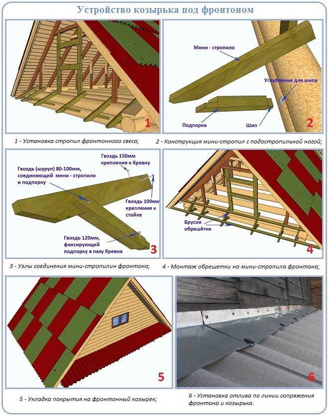 Как самостоятельно сделать фронтон крыши?