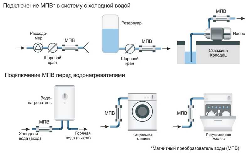 Магнитный фильтр для смягчения воды: устройство, принцип работы, как сделать электромагнитный фильтр самому - vodatyt.ru