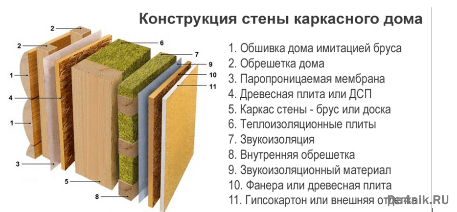 Толщина стен каркасного дома для зимнего проживания для московской области, - оптимальная толщина внутренних стен, толщина внешних стен