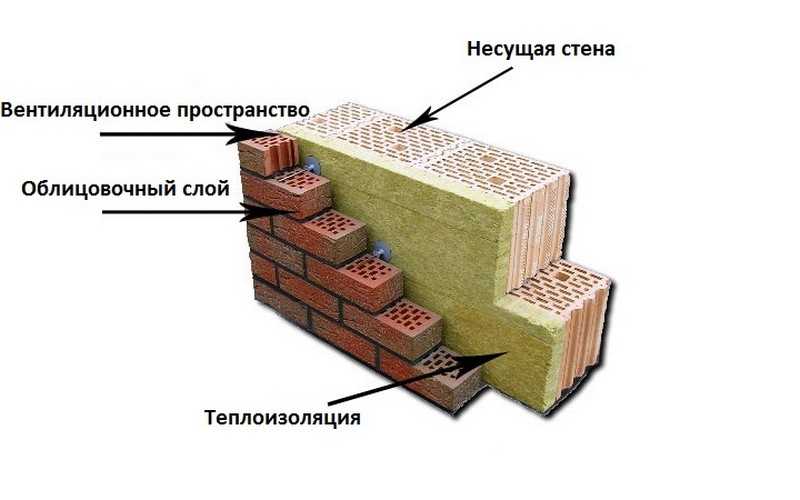 Состав силикатного кирпича: состав и свойства и использование материала для строительства и облицовки фасада зданий