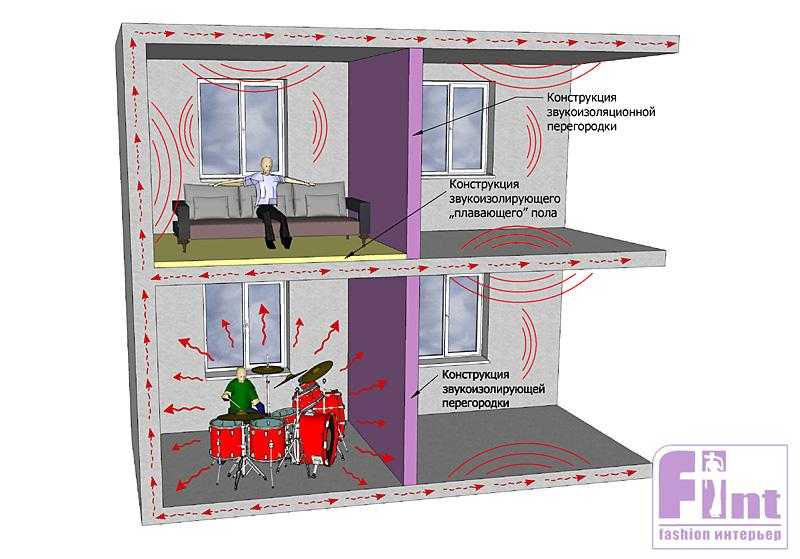 Как уменьшить уличный шум в квартире: эффективно снижаем шум от дороги при проветривании