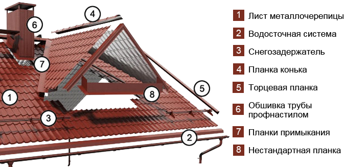 Как правильно покрыть крышу металлочерепицей своими руками – пошаговая инструкция
