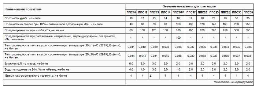 Пенополистирол псб-с 25: описание, характеристики, сфера применения, цена за м3