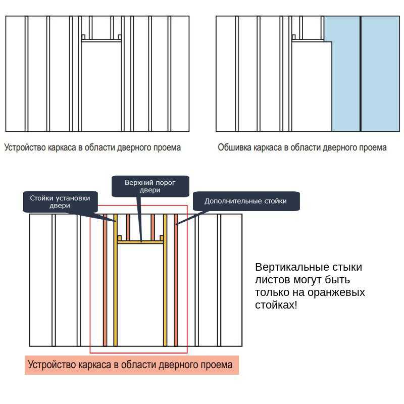 Инструкция по самостоятельному возведению перегородки из гипсокартона с дверью