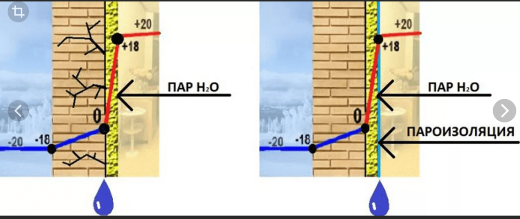 Как рассчитать точку росы при утеплении стен: по математической формуле, с помощью калькулятора