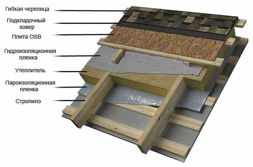 Пароизоляция для крыши: правила выбора и монтажа