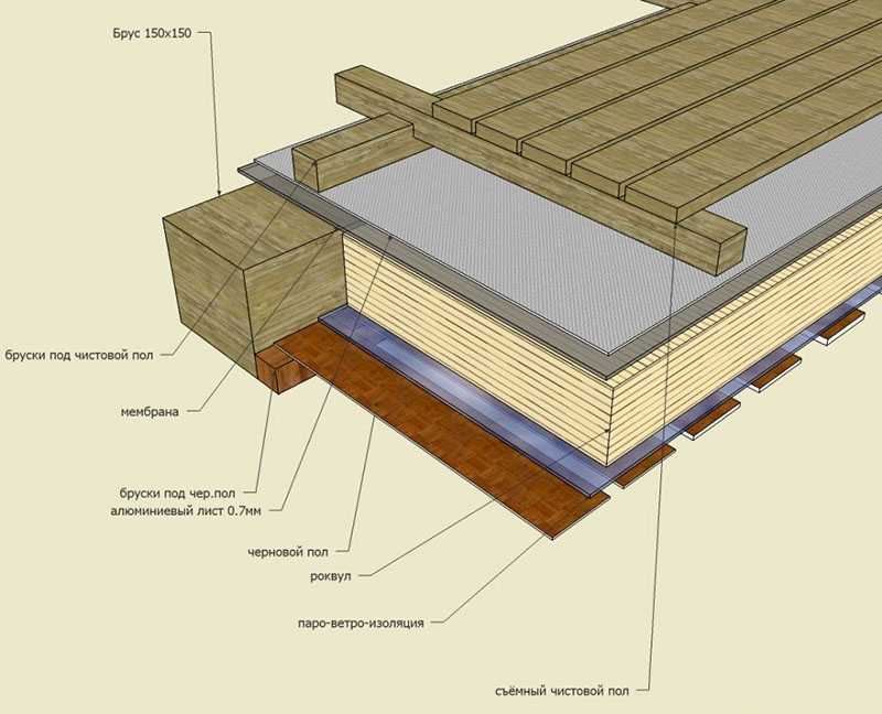 Какой пол дешевле деревянный или бетонный