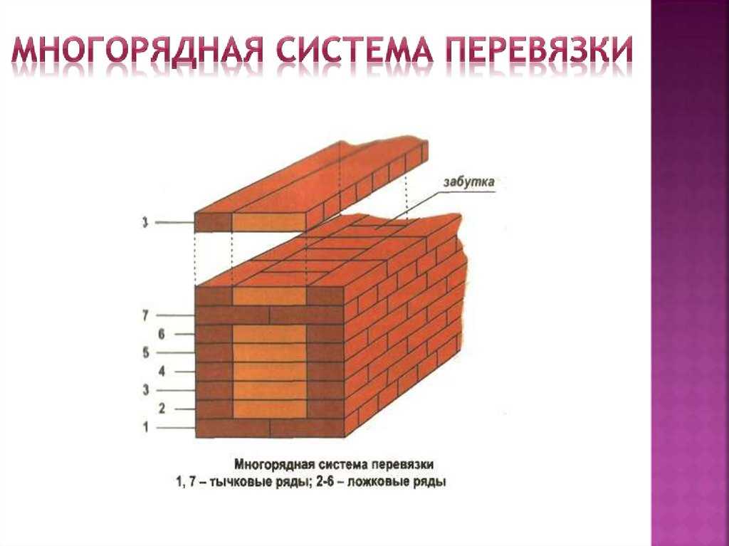Основные свойства и способы кладки стен из керамического кирпича Особенности работы с ним Однорядная, трехрядная, многорядная технологии перевязки