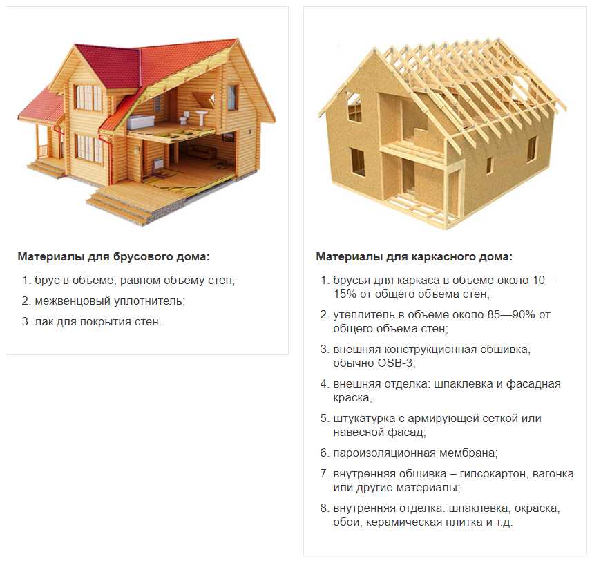 Сравнение каркасных домов